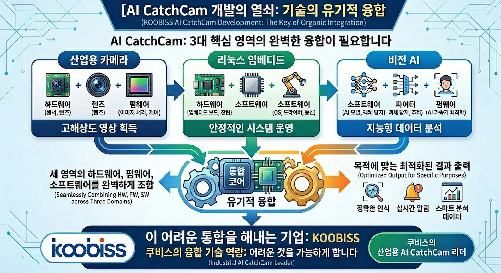 융합 기술